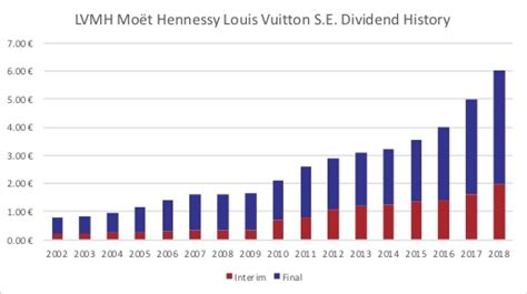 lvmh dividends|lvmh dividend news.